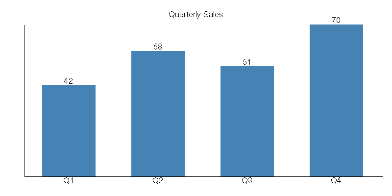 A bar chart rendered by ilibgo