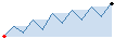 A sparkline trend graph rendered by ilibgo
